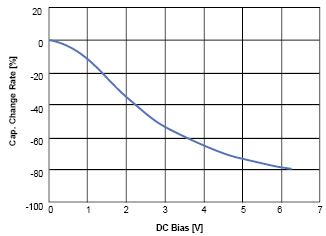 Figure 6. Typical ceramic capacitor derating curve at DC bias.